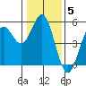Point Arena tide chart for Monday, January 5, 2026
