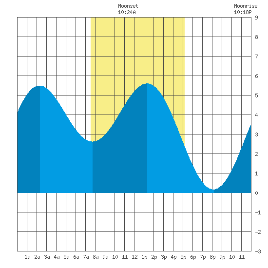 Point Arena tide chart for Wednesday, January 7, 2026