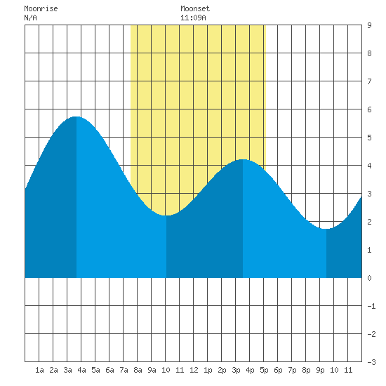 Point Arena tide chart for Friday, January 9, 2026