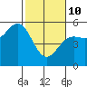 Point Arena tide chart for Tuesday, February 10, 2026