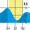 Point Arena tide chart for Wednesday, February 11, 2026