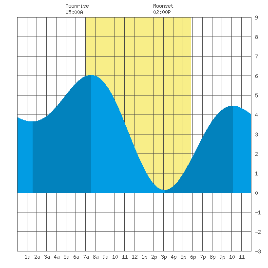 Point Arena tide chart for Friday, February 13, 2026