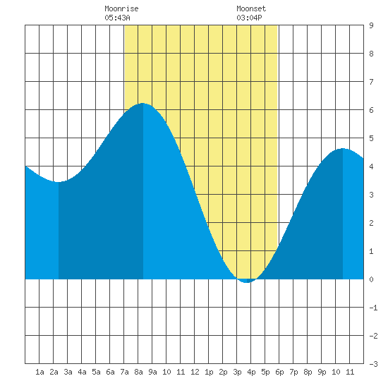 Point Arena tide chart for Saturday, February 14, 2026