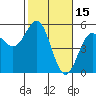 Point Arena tide chart for Sunday, February 15, 2026