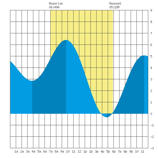 Point Arena tide chart for Monday, February 16, 2026