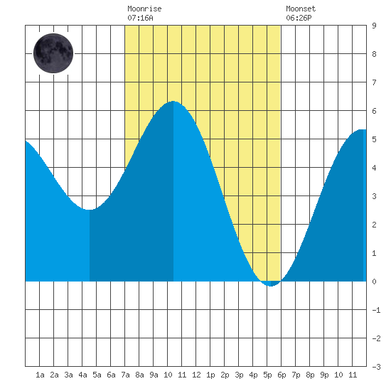 Point Arena tide chart for Tuesday, February 17, 2026