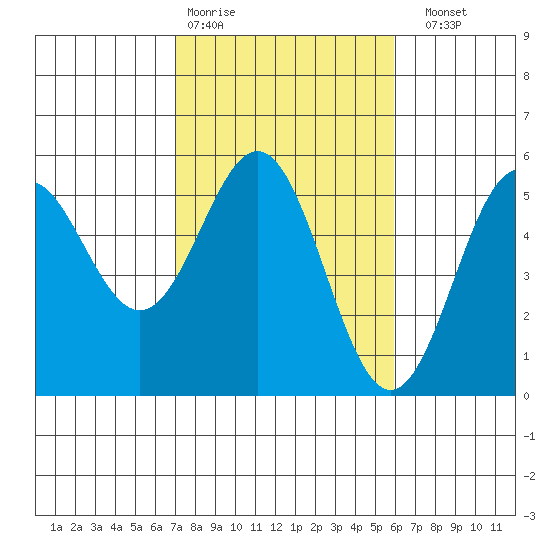 Point Arena tide chart for Wednesday, February 18, 2026