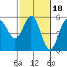 Point Arena tide chart for Wednesday, February 18, 2026