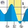 Point Arena tide chart for Sunday, February 1, 2026