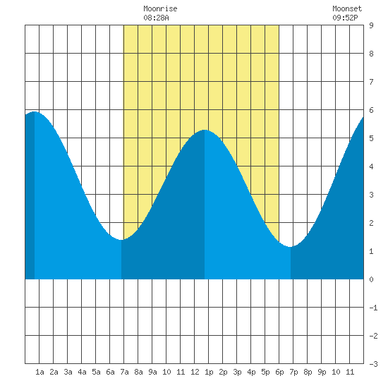 Point Arena tide chart for Friday, February 20, 2026