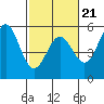 Point Arena tide chart for Saturday, February 21, 2026