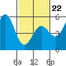 Point Arena tide chart for Sunday, February 22, 2026