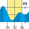 Point Arena tide chart for Monday, February 23, 2026