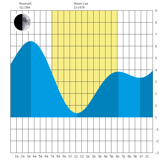 Point Arena tide chart for Tuesday, February 24, 2026