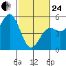 Point Arena tide chart for Tuesday, February 24, 2026