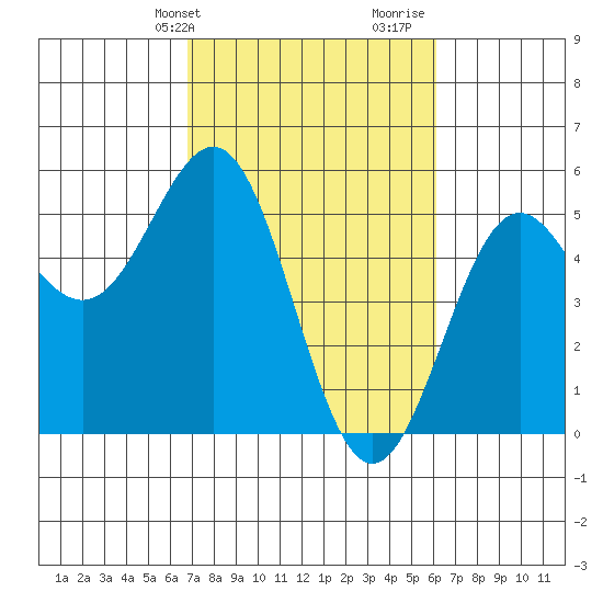 Point Arena tide chart for Saturday, February 28, 2026