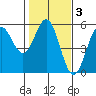 Point Arena tide chart for Tuesday, February 3, 2026