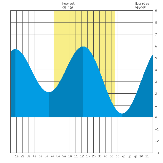 Point Arena tide chart for Wednesday, February 4, 2026