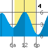 Point Arena tide chart for Wednesday, February 4, 2026