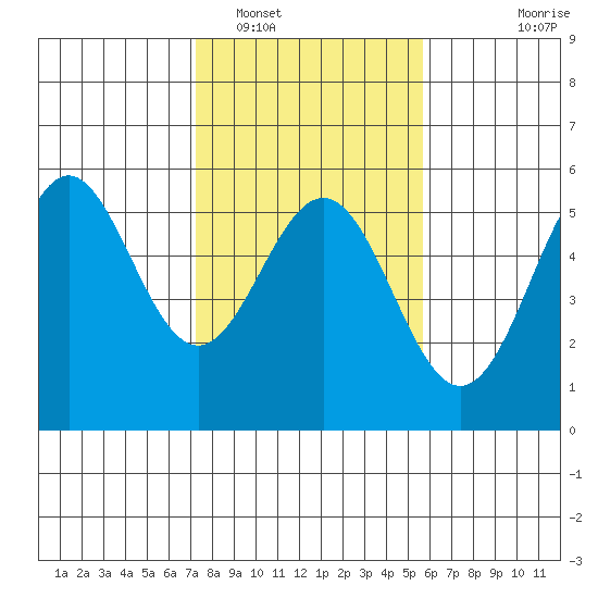 Point Arena tide chart for Thursday, February 5, 2026