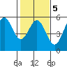Point Arena tide chart for Thursday, February 5, 2026