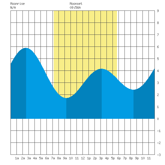 Point Arena tide chart for Saturday, February 7, 2026