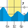 Point Arena tide chart for Saturday, February 7, 2026