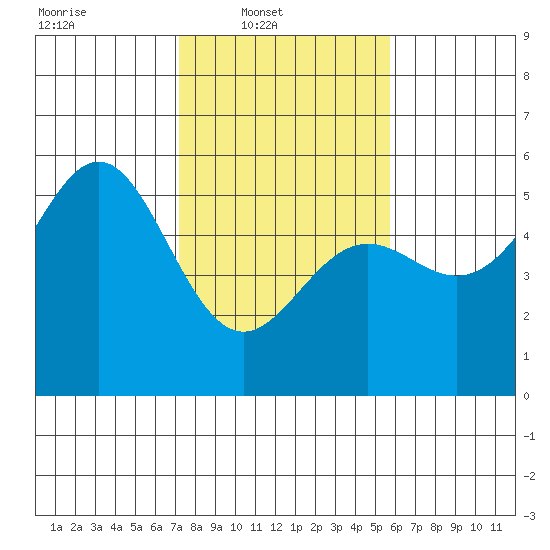 Point Arena tide chart for Sunday, February 8, 2026