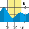 Point Arena tide chart for Sunday, February 8, 2026