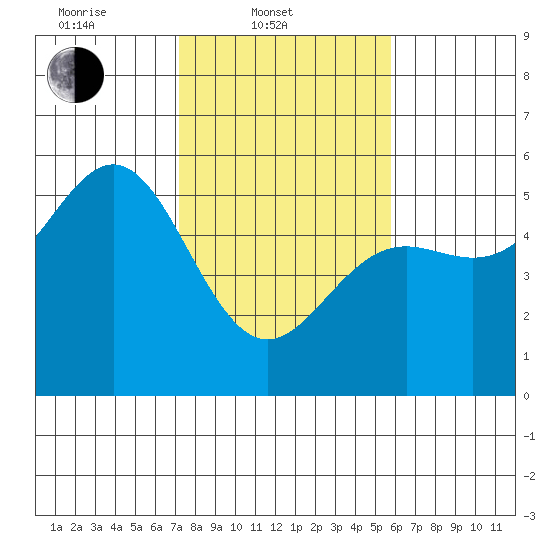 Point Arena tide chart for Monday, February 9, 2026