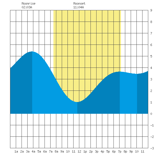 Point Arena tide chart for Tuesday, March 10, 2026