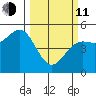 Point Arena tide chart for Wednesday, March 11, 2026
