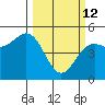 Point Arena tide chart for Thursday, March 12, 2026