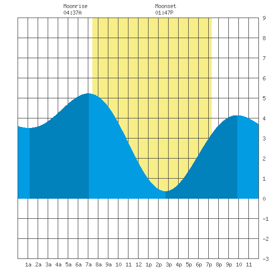 Point Arena tide chart for Friday, March 13, 2026