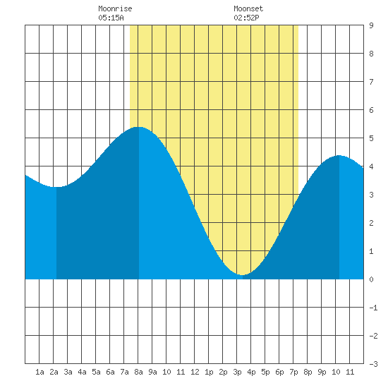 Point Arena tide chart for Saturday, March 14, 2026