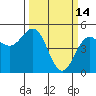 Point Arena tide chart for Saturday, March 14, 2026