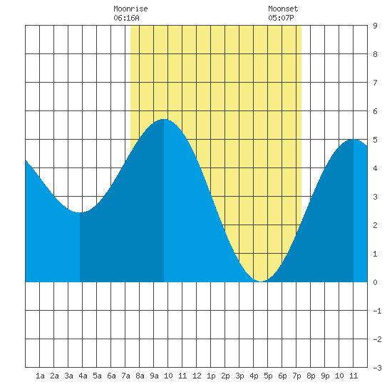 Point Arena tide chart for Monday, March 16, 2026