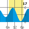 Point Arena tide chart for Tuesday, March 17, 2026