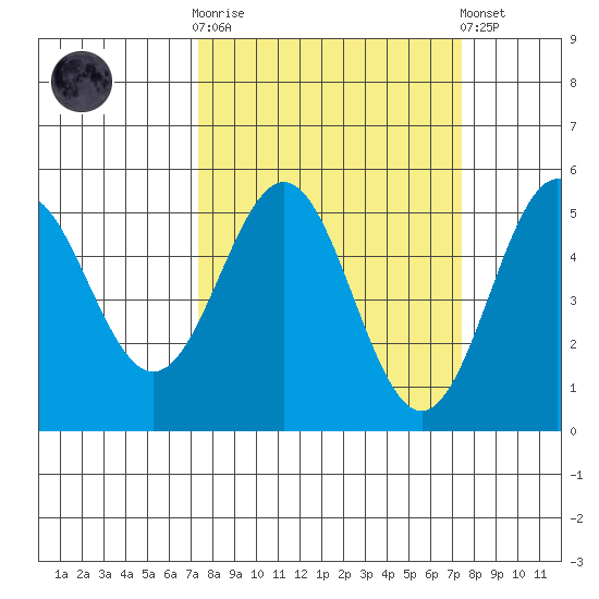 Point Arena tide chart for Wednesday, March 18, 2026