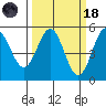 Point Arena tide chart for Wednesday, March 18, 2026