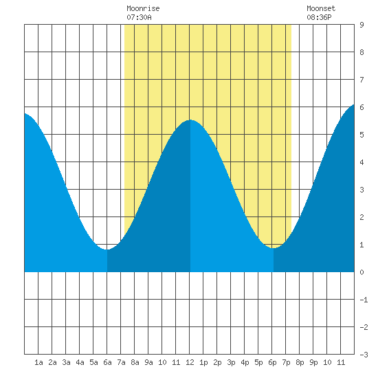 Point Arena tide chart for Thursday, March 19, 2026