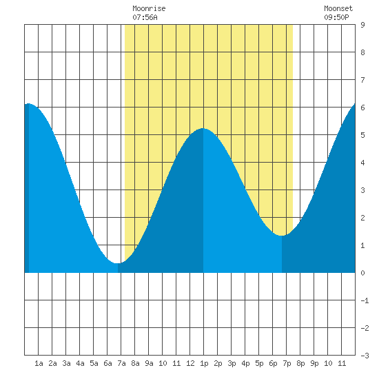 Point Arena tide chart for Friday, March 20, 2026