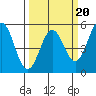 Point Arena tide chart for Friday, March 20, 2026