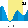 Point Arena tide chart for Sunday, March 22, 2026