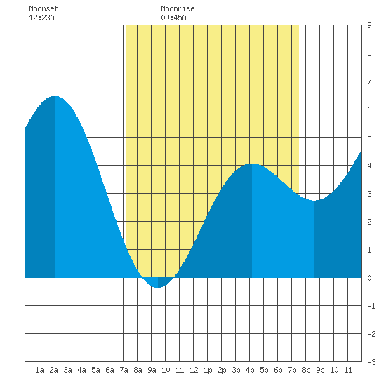 Point Arena tide chart for Monday, March 23, 2026