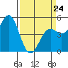 Point Arena tide chart for Tuesday, March 24, 2026
