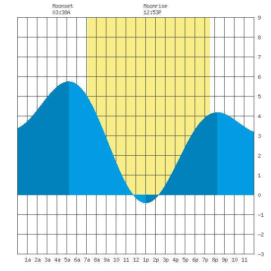 Point Arena tide chart for Thursday, March 26, 2026