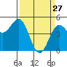 Point Arena tide chart for Friday, March 27, 2026