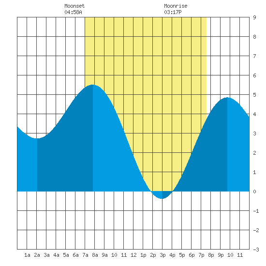 Point Arena tide chart for Saturday, March 28, 2026