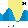 Point Arena tide chart for Saturday, March 28, 2026